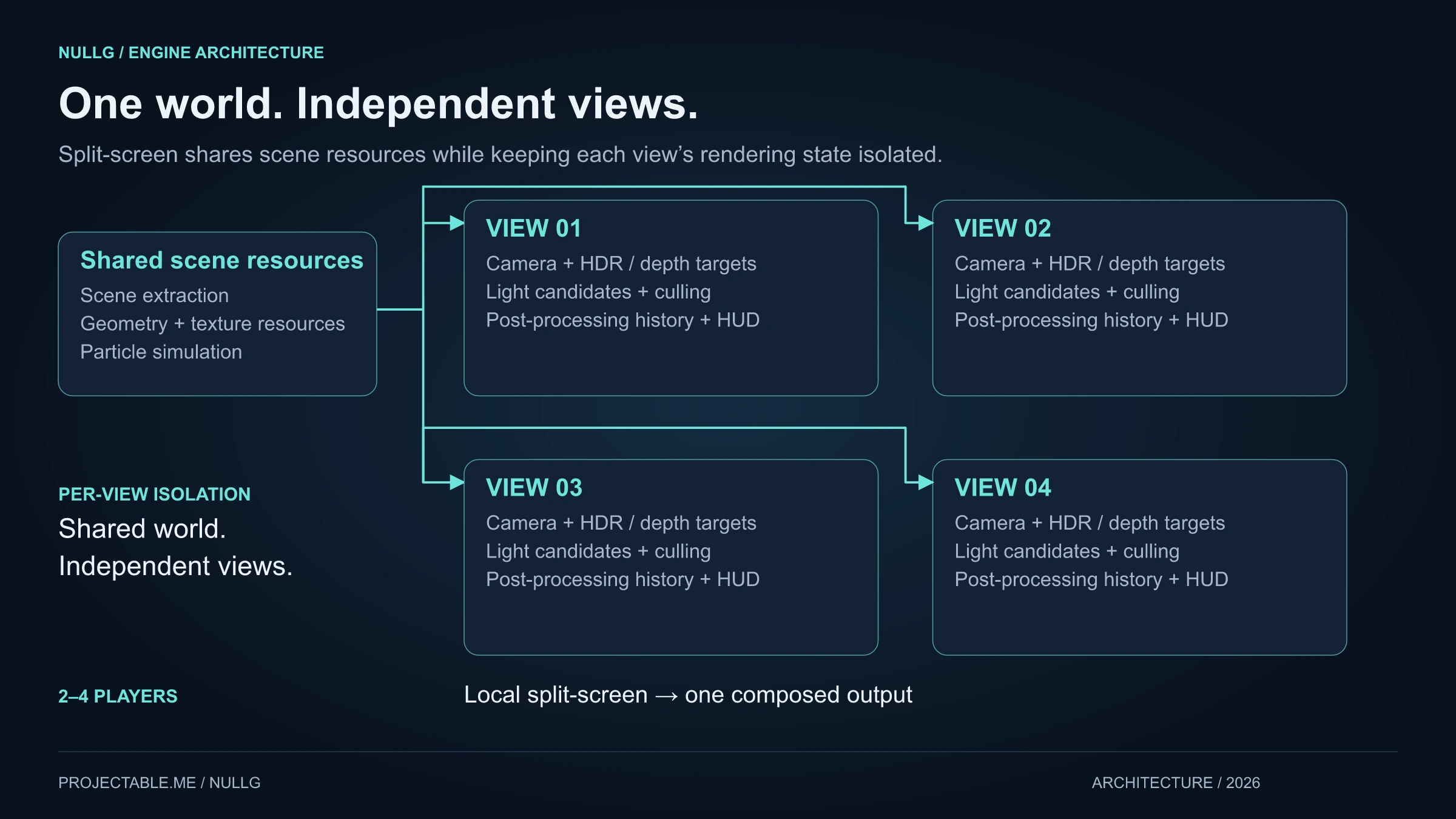 NullG isolated rendering views architecture