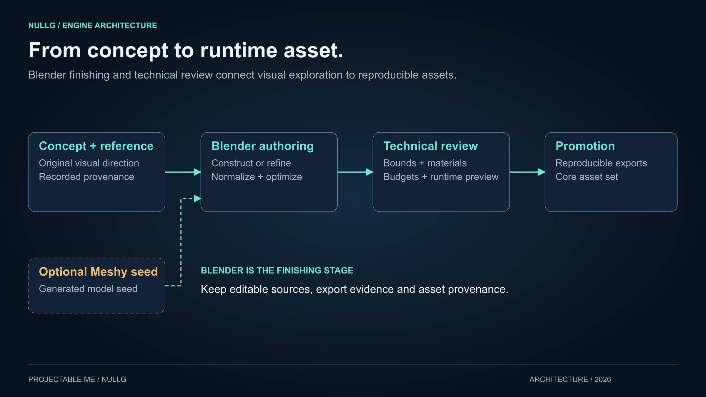NullG original 3D asset pipeline