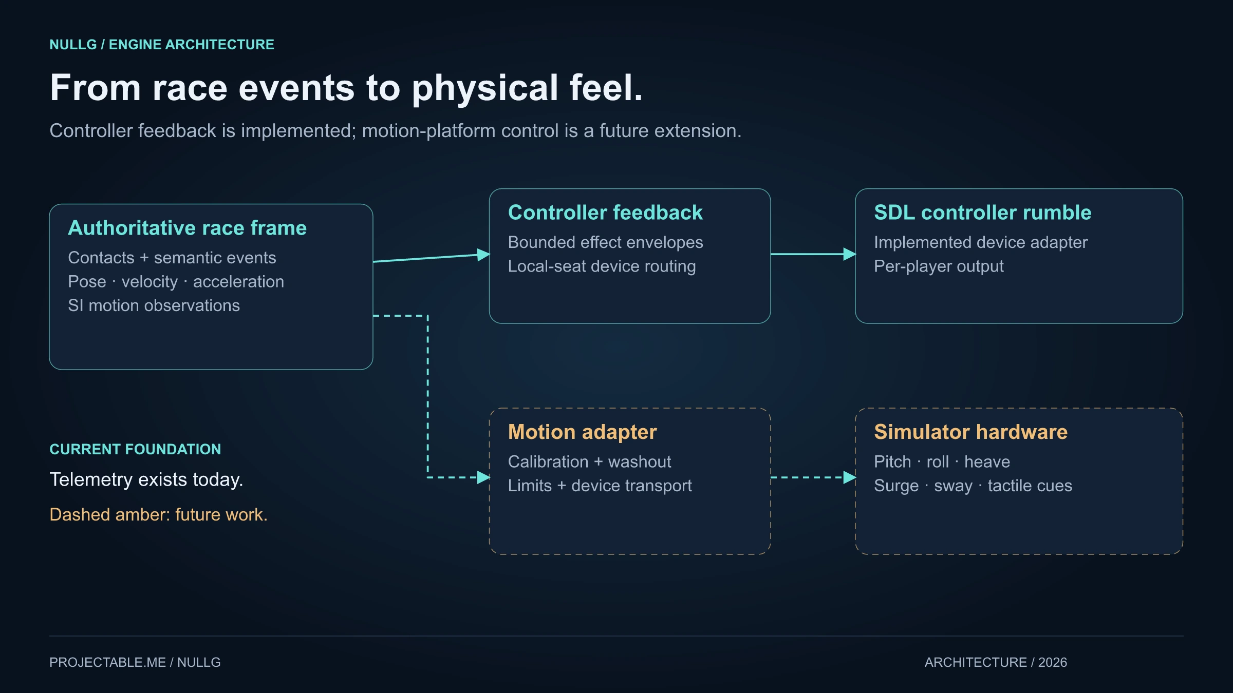 NullG physical feedback and motion simulator architecture