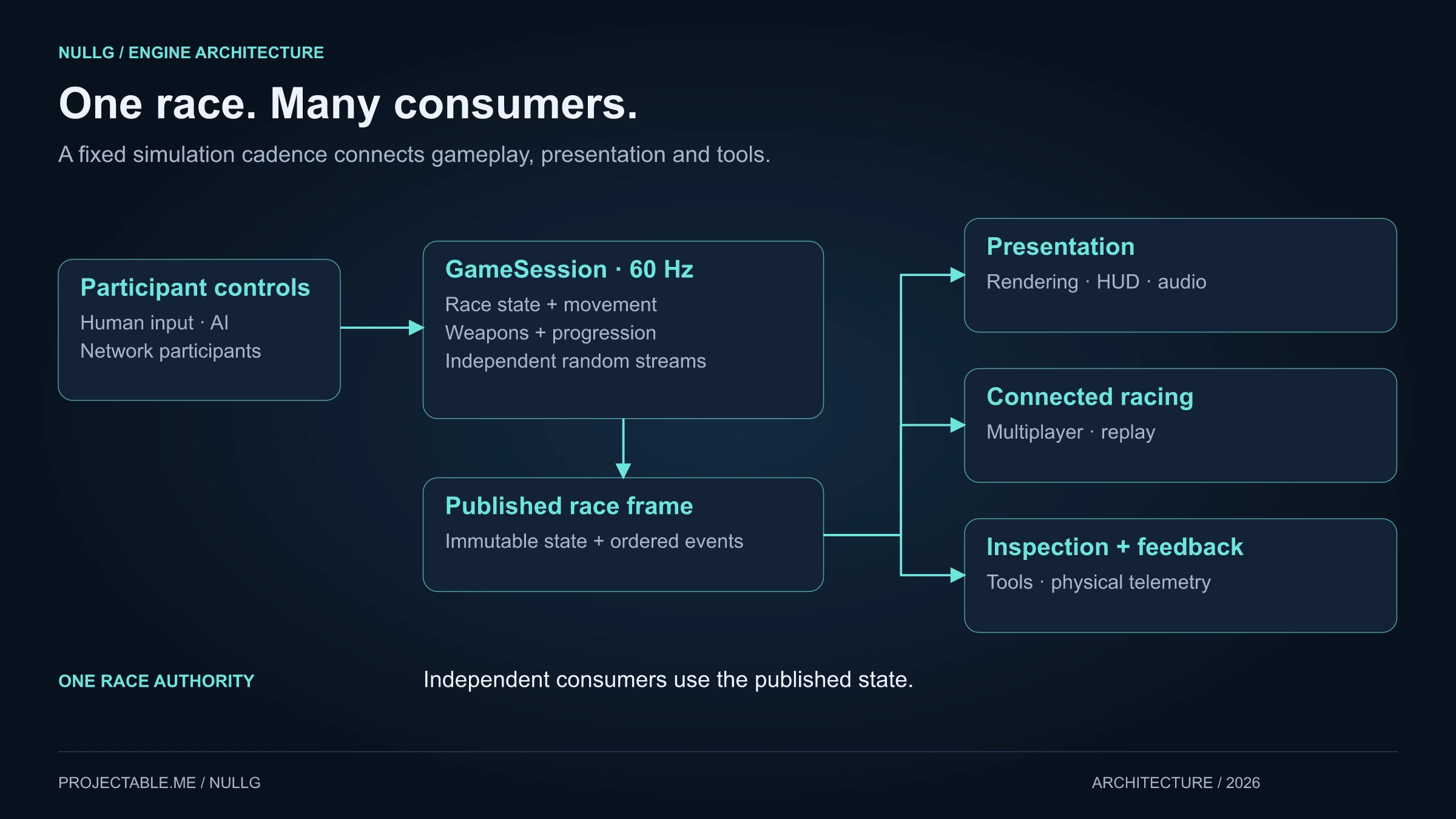 NullG race data flow architecture