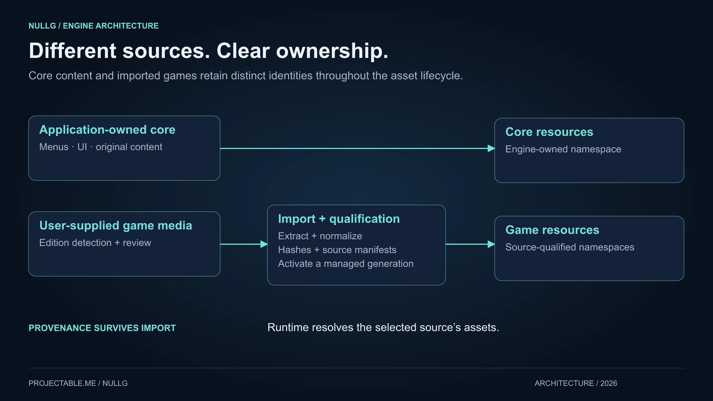 NullG source-qualified asset architecture