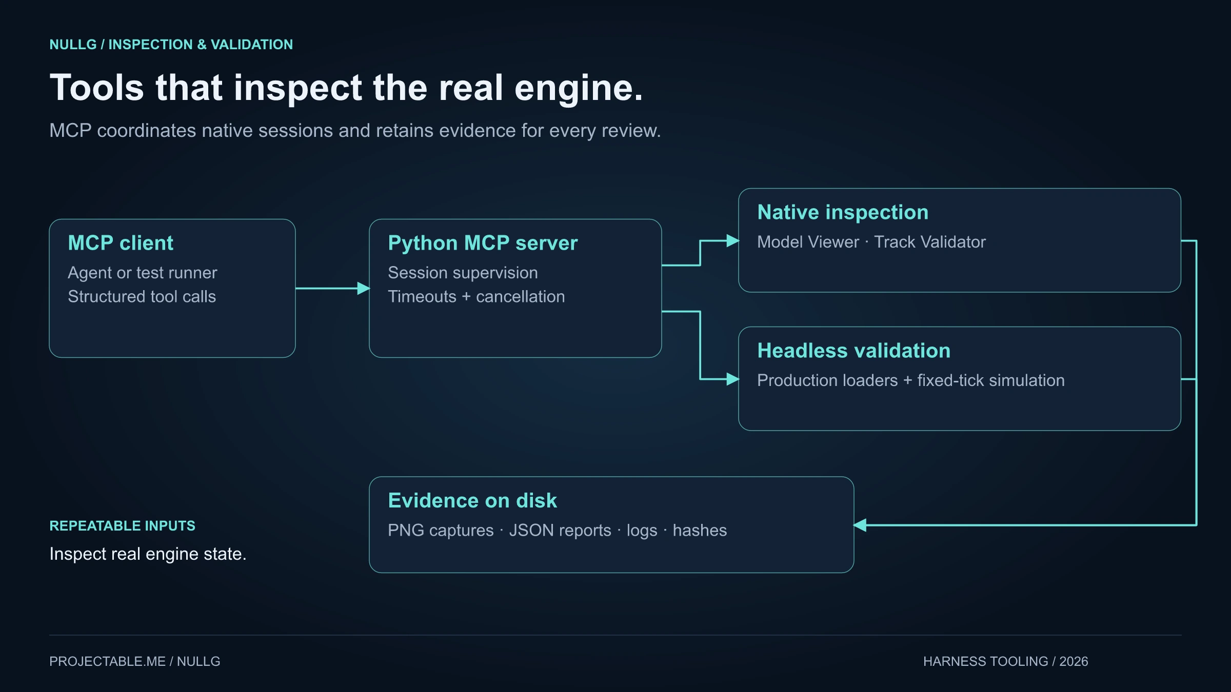 NullG MCP harness flow